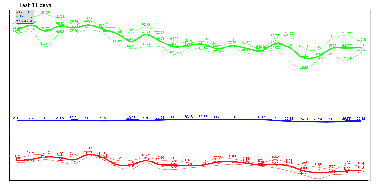 Data for This Month