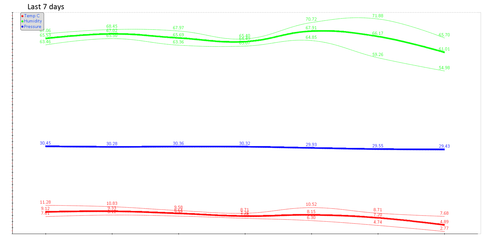 Data for Today